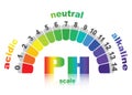 Scale of ph value for acid and alkaline solutions,