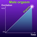 Schedule, the concept of addiction to achieve a male orgasm on the increasing dependent on the excitement.