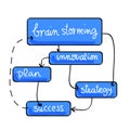 Schema of brainstorming effects Royalty Free Stock Photo