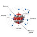 The diagram labels each component illustrating the atomic model with Royalty Free Stock Photo
