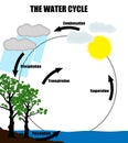 Schematic representation of the water cycle in nature Royalty Free Stock Photo