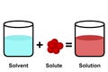 Schematic of solubility in chemistry