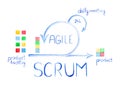 Scheme of Agile Methodology. Scrum daily meeting. Development process Royalty Free Stock Photo