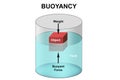 Scheme of Archimedes buoyancy principle