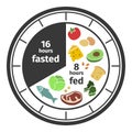 Scheme and concept of Intermittent fasting. Clock face symbolizing the principle of Intermittent fasting. Vector Royalty Free Stock Photo