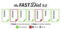 Scheme and concept of the fast diet 5:2. eating and fasting days. Vector Infographic Royalty Free Stock Photo