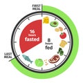 Scheme and concept of Intermittent fasting. Clock face symbolizing the principle of Intermittent fasting. Vector