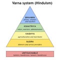 Scheme of the historical division of society into Varna. pyramid of the caste system