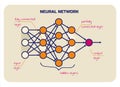 Scheme of neural networks with signatures. Input, hidden and output layers, fully connected and partially connected