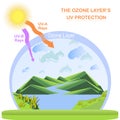 Scheme of the Ozone layer UV protection, flats design Royalty Free Stock Photo