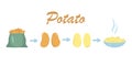 Scheme of the process of cooking boiled potatoes