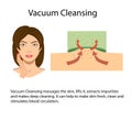 Scheme of Vacuum suction process, vector illustration Royalty Free Stock Photo