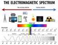 Science Electromagnetic Spectrum diagram Royalty Free Stock Photo