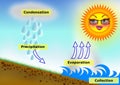 Water Cycle concept Illustration Royalty Free Stock Photo