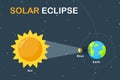 Science teaching illustration Earth and Moon orbit around the Sun Causing a solar eclipse during the day Royalty Free Stock Photo