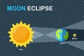 Science teaching illustration Earth and Moon orbit around the Sun Causing a solar eclipse during the day Royalty Free Stock Photo