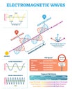 Scientific Electromagnetic Wave structure and parameters, vector illustration diagram with wavelength, amplitude and frequency. Royalty Free Stock Photo