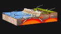 Scientific ground cross-section to explain subduction and plate tectonics Royalty Free Stock Photo