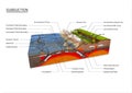 Scientific ground cross-section to explain subduction and plate tectonics Royalty Free Stock Photo