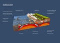 Scientific ground cross-section to explain subduction and plate tectonics Royalty Free Stock Photo