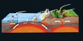 Scientific ground cross-section to explain subduction and plate tectonics Royalty Free Stock Photo