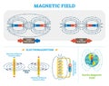 Scientific Magnetic Field and Electromagnetism vector illustration scheme. Electric current and magnetic poles scheme. Royalty Free Stock Photo