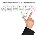 Scientific Method as an Ongoing Process