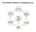 Scientific Method as an Ongoing Process Royalty Free Stock Photo