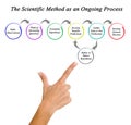 Scientific Method as an Ongoing Process Royalty Free Stock Photo