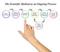 Scientific Method as an Ongoing Process
