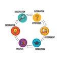 Scientific Method Cycle Diagram with Observation Question Hypothesis Experiment Analysis Conclusion Royalty Free Stock Photo