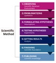 The scientific method diagram. Observing, problematizing, formulating hypotheses, getting results, finishing, publishing.