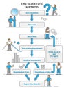 Scientific method explanation scheme with test experiments outline concept