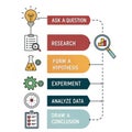 Scientific Method Flowchart Linear Design, Icons, Experiment, Research, Hypothesis, Data Analysis, Conclusion Royalty Free Stock Photo