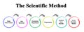 Scientific Method: From observation to model