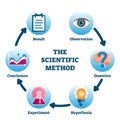 The scientific method vector illustration. Labeled process methodology scheme Royalty Free Stock Photo