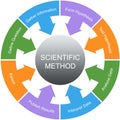 Scientific Method Word Circle Concept Royalty Free Stock Photo