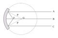 scientific schematic diagram showing parallel light rays reflecting off concave mirror converging at single focal point optical Royalty Free Stock Photo