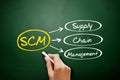 SCM - Supply Chain Management acronym Royalty Free Stock Photo