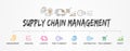 SCM - Supply Chain Management concept banner and flowchart with vector icons set. Royalty Free Stock Photo