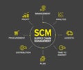 SCM - Supply Chain Management concept banner and flowchart with vector illustration icons set.