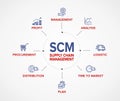 SCM - Supply Chain Management concept banner and flowchart with vector icons set.