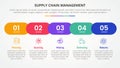 SCM supply chain management infographic concept for slide presentation with horizontal round rectangle shape timeline style with 5