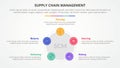 SCM supply chain management infographic concept for slide presentation with pentagon or pentagonal shape with circle on edge with