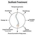 Scoliosis treatment. Spinal curvature, kyphosis, lordosis of the neck, scoliosis, arthrosis. Improper posture and stoop
