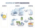 Scopes of city emissions with carbon sources calculation outline concept