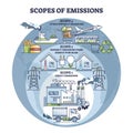 Scopes of emissions as CO2 direct or indirect source division outline diagram Royalty Free Stock Photo