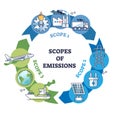 Scopes of emissions in circular flow chart with main causes outline diagram