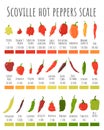 Scoville hot peppers scale. Hot pepper chart, spicy level and scovilles heat units poster vector illustration