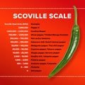 Table with Scoville scale, Scoville Heat Units for most popular chilis Royalty Free Stock Photo